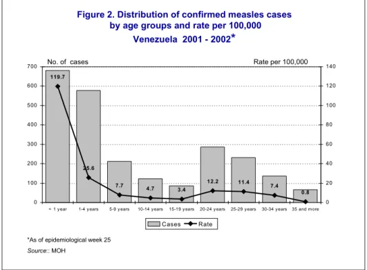 Figure 2. Distribution of confirmed measles cases  by age groups and rate per 100,000