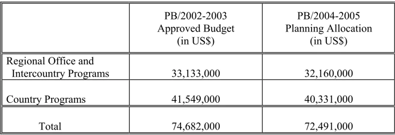 Table 1  PB/2002-2003  Approved Budget  (in US$)  PB/2004-2005  Planning Allocation (in US$)  Regional Office and  