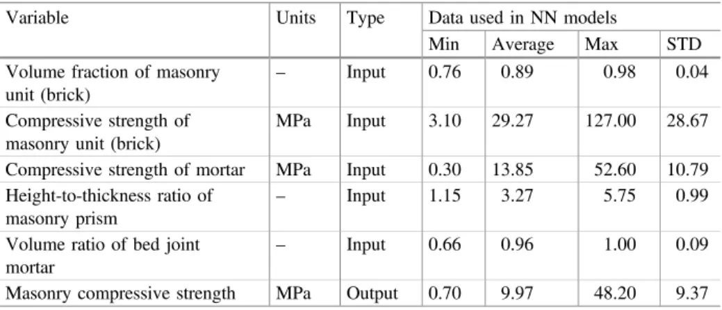 Table 3. The input and output parameters used in the development of BPNNs.