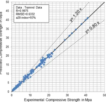 Fig. 5. Comparison of Experimental and predicted values of compressive strength for the training process.