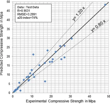 Fig. 7. Comparison of experimental and predicted values of compressive strength for the test process.