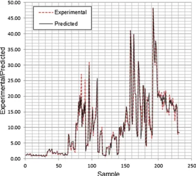 Fig. 9. Experimental vs predicted values of compressive strength for all data.