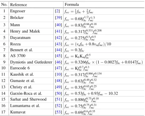 Table 1. Formulae for the estimation of masonry compressive strength.