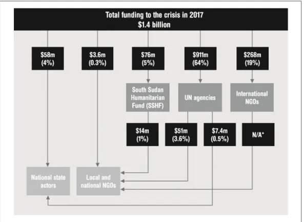 Figura 6 - Financiamento externo no Sudão do Sul em 2017 (Fonte: OCHA FTS and NEAR data set in Ali et  al., 2018:8) 