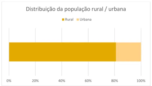 Gráfico 3 - Distribuição da população rural vs urbana (fonte: CIA World FactBook, 2019) 