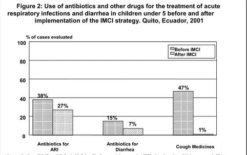 Figure 2: Use of antibiotics and other drugs for the treatment of acute respiratory infections and diarrhea in children under 5 before and after