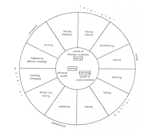 Fig. 8. The grammar of experience: types of process in English (Halliday, 1994:108) 