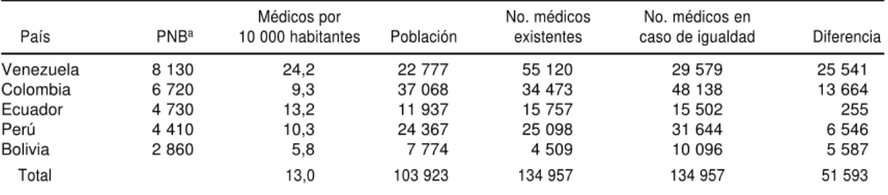 CUADRO 5. Datos necesarios para calcular el índice de disimilitud. Países del área andina, 1997