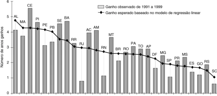 FIGURA 2. Ganho esperado e observado na expectativa de vida ao nascer para a população masculina em estados brasileiros, 1991 a 1999 a,b