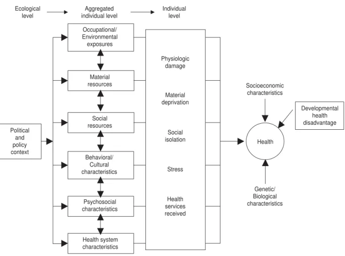 Figure 2 is a similar diagram but is more relevant to understanding the level of population health as well as the distribution of health within  popu-lations