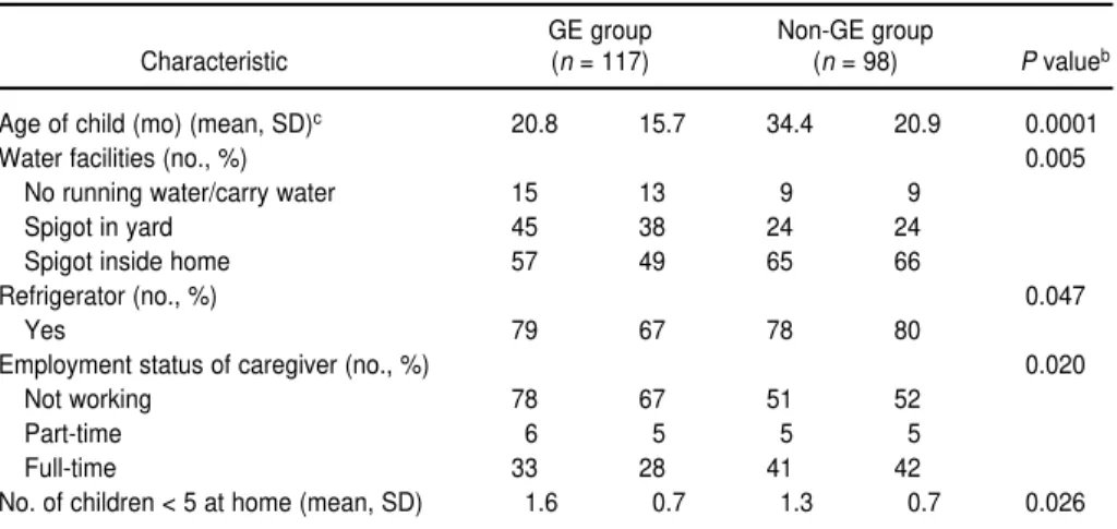 TABLE 3. Predictors of presenting with a child with gastroenteritis and/or dehydration, Kingston, Jamaica, 1997