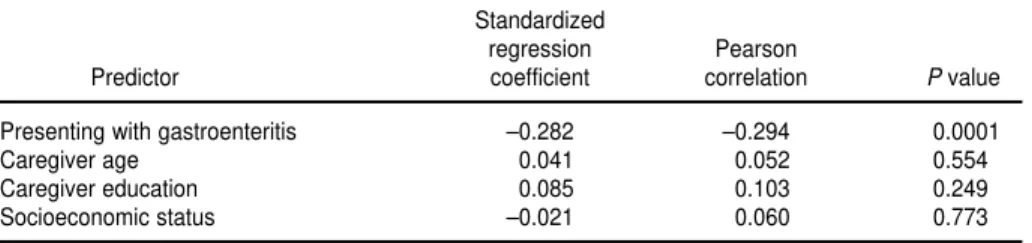 TABLE 5. Multiple linear regression analysis of independence score, for the degree to which caregivers felt they could care for an acute diarrheal episode independently rather than bringing a child in to a health facility, Kingston, Jamaica, 1997 a, b