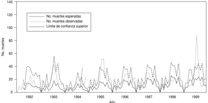 FIGURA 2. Mortalidad mensual por neumonía e influenza en personas mayores de 65 años. Se presenta el número de muertes observadas y el de muertes esperadas atribuibles a neumonía e influenza, determinado por el método ARIMA El número de muertes esperadas e