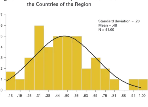 Figure 12 Distribution of the performance level of EPHF 4 in the Countries of the Region