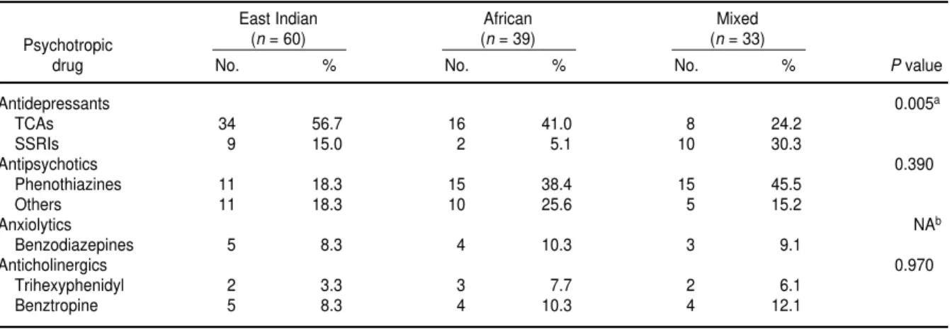 TABLE 3. Prescribing of psychotropic drugs by age (years) among 132 new psychiatric patients in the mental health services of Trinidad, 1998–1999