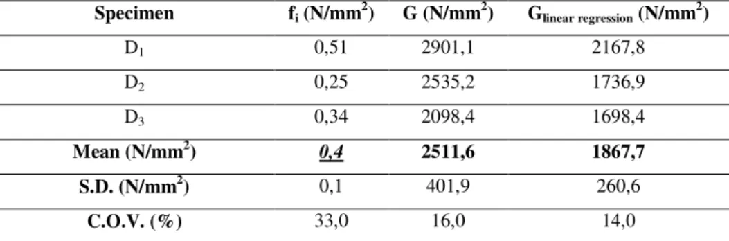Table 3: Summary of the diagonal compression tensile strength test results. 