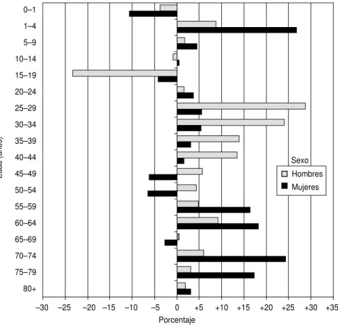 FIGURA 1. Ganancia (+) o pérdida (–) porcentual de la esperanza de vida, por grupo de edad y sexo, calculada mediante el método de Pollard