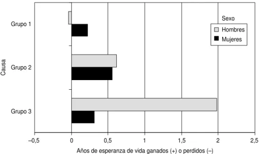 CUADRO 1. Años de esperanza de vida ganados (+) o perdidos (–), según tres grandes gru- gru-pos de causas de muerte, por sexo, calculados mediante el método de Pollard