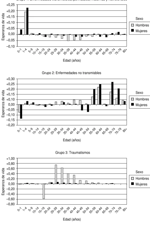 FIGURA 3. Años de esperanza de vida ganados (+) o perdidos (–), según tres grandes gru- gru-pos de causas de muerte, por edad y sexo, calculados mediante el método de Pollard