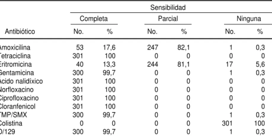 CUADRO 2. Sensibilidad a los antibióticos de 301 cepas de  Vibrio cholerae aisladas en Ecuador, 1998