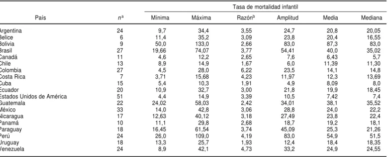 FIGURA 4. Mortalidad infantil en algunos países de las Américas, 1995–1999. Distribución de 377 unidades geográficas municipales