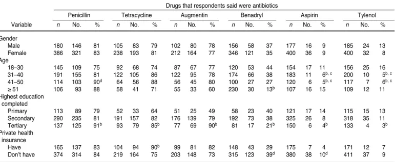 Table 2 and Table 3 provide details on antibiotic knowledge and use for the various demographic groupings included in the survey