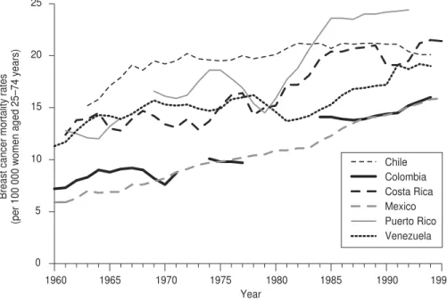 TABLE 2. Breast cancer mortality/incidence (M/I) ratio for selected countries in the Americas, plus Puerto Rico, 1988–1995