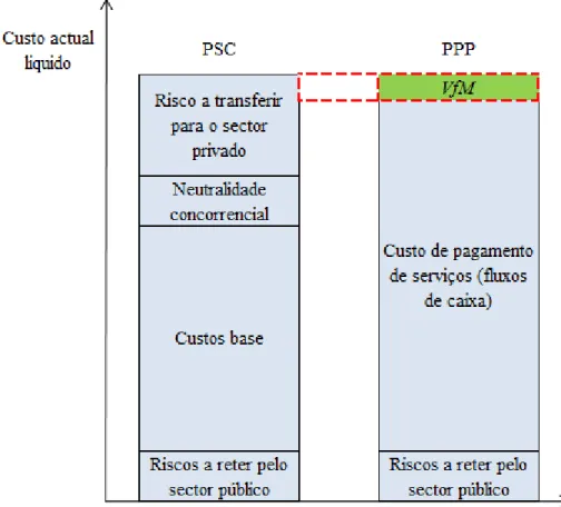 Figura 3 – PSC and Value for Money 