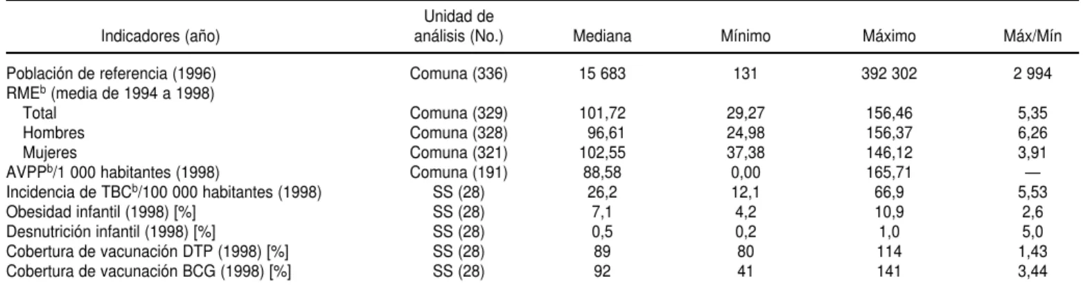 CUADRO 2. Resumen de la estadística descriptiva de la dimensión I (estado de salud). Chile, 1998 a Unidad de