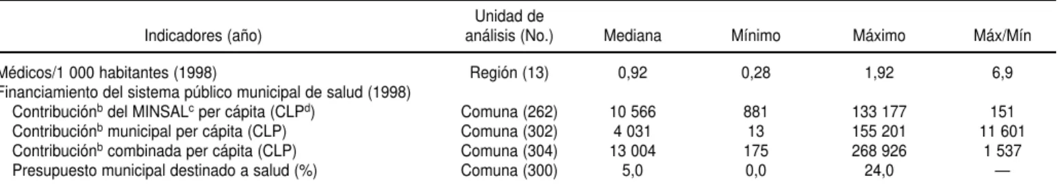 CUADRO 5. Correlación entre ingreso doméstico medio comunal a y financiamiento de la atención primaria municipal