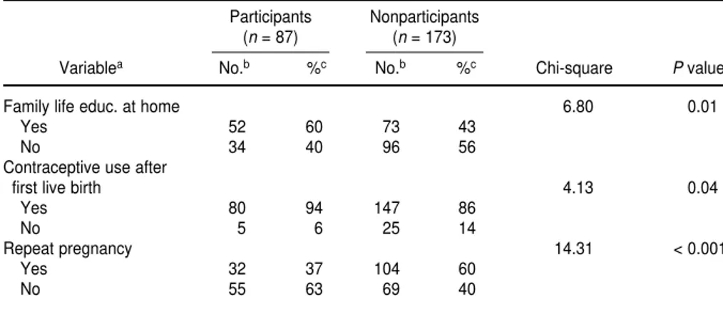 TABLE 3. Type of contraceptive method used after first live birth (1994) by teenage mothers who were participating and who were not participating in the Women’s Centre of Jamaica Foundation Programme, study of prevalence of contraceptive use, Jamaica, 1994