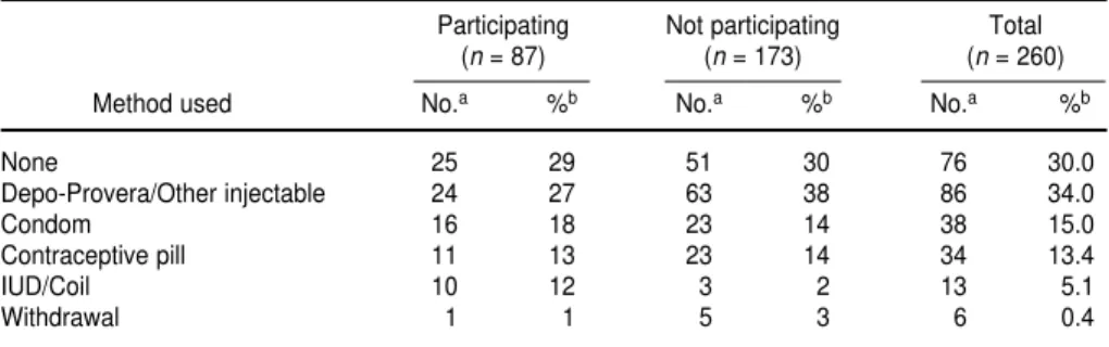 TABLE 5. Contraceptive use variables significantly associated with repeat pregnancy for total sample of 260 participants in study of prevalence of contraceptive use, Jamaica, 1994–1998