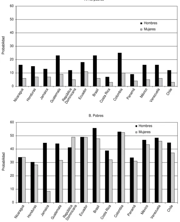 FIGURA 1. Probabilidad (por mil) de morir entre las edades de 15 y 59 años en 13 países a de América Latina y el Caribe, según situación de pobreza y sexo