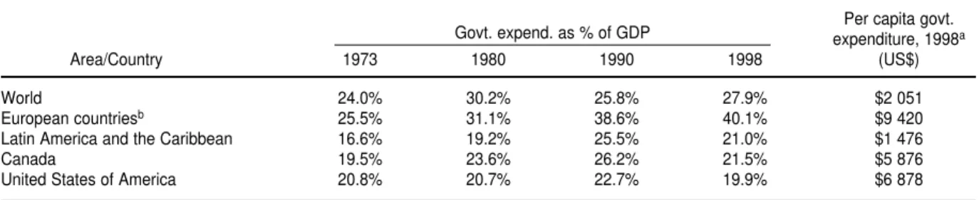 Table 2 summarizes the evolution of the total central-government expenditures as a percentage of GDP in different regions and countries of the world as well as for the world as a whole
