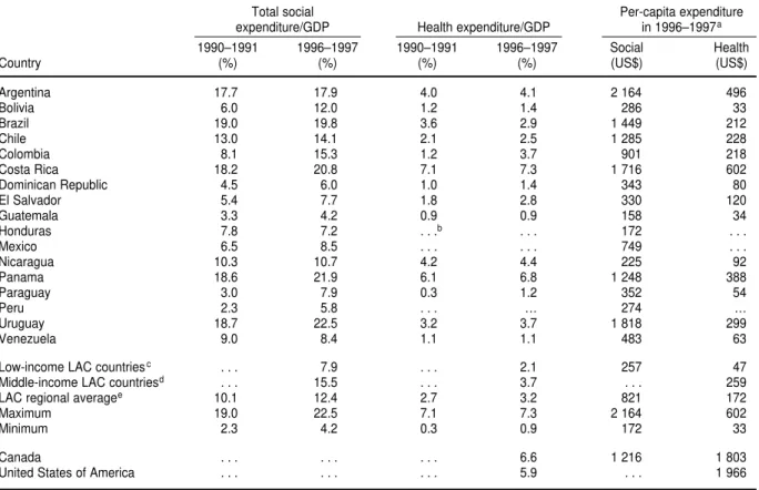 TABLE 3. Public expenditures on social programs and on health programs as a percentage of gross domestic product (GDP) and in US$ per capita, countries of Latin America and the Caribbean (LAC) 