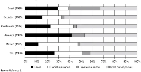 TABLE 4. Distribution of benefits (%) of government expenditures on health in selected countries of Latin America and the Caribbean by income quintiles
