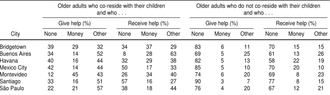 TABLE 2. Adults 60 and over in seven cities of Latin Amer- Amer-ica and the Caribbean who have living children, and the residency status of those older adults with children, 2000 