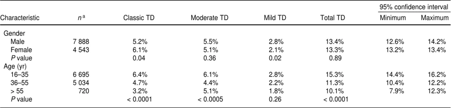 TABLE 1. Traveler’s diarrhea (TD) attack rates (percentages), according to gender and age, Fortaleza, Brazil, 1997–1998 