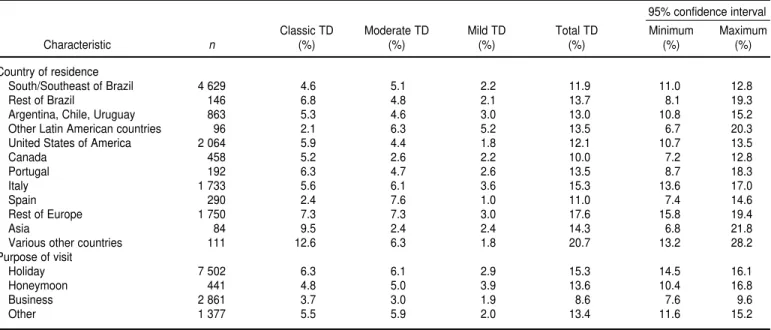 TABLE 2. Traveler’s diarrhea (TD) attack rates (%), according to country of origin or purpose of visit, Fortaleza, Brazil, 1997–1998 95% confidence interval