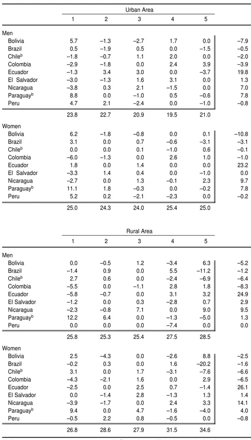 TABLE 7. Results of median polishing for the percentages of persons in urban and rural areas who were reported as having had a health problem, by quintile of household  expen-diture (or income) per capita and sex, in nine a countries of Latin America