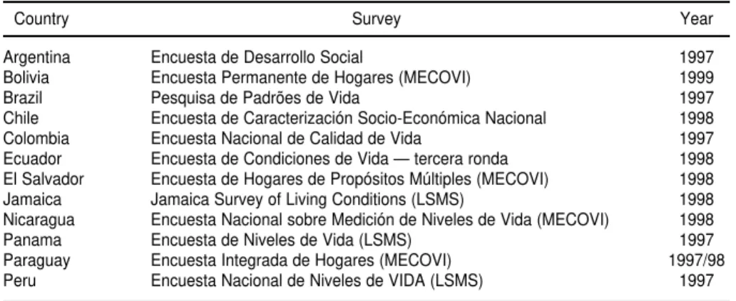 Table 1 lists the countries, the names of the  surveys,  and  the  years  they  were conducted.