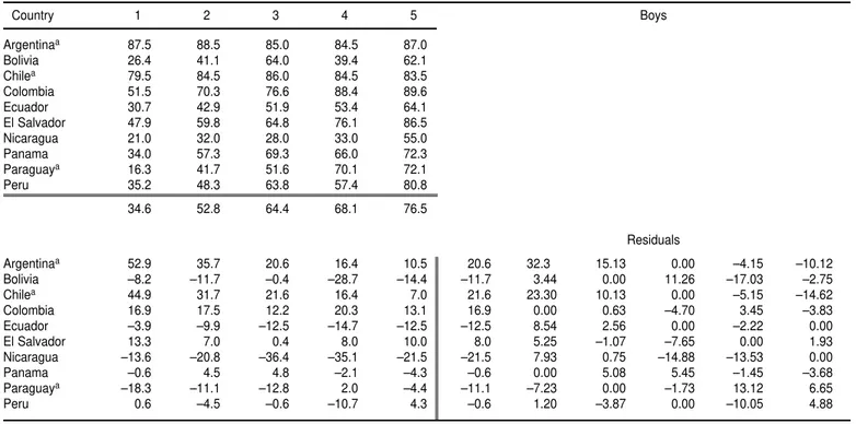 TABLE A1. Results of median polishing for the percentages of persons who received health care, by quintiles of expenditure (income) per capita, for boys in 10 countries of Latin America