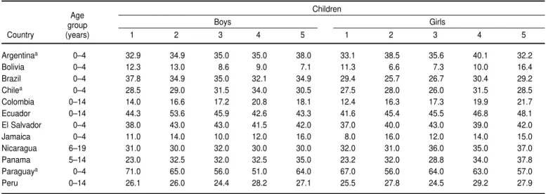 TABLE 2. Percentages of persons who were reported as having had a health problem or an accident, by quintile of household expenditure (or income) per capita and by sex, for three age groups in 12 countries of Latin America and the Caribbean