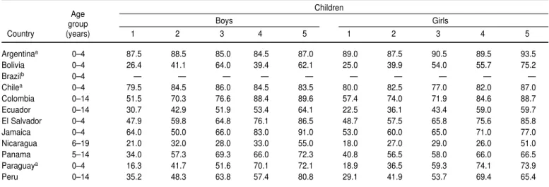 TABLE 4. Percentages of persons who received health care among those who were reported as having had a health problem or an acci- acci-dent, by quintile of household expenditure (or income) per capita and sex, for three age groups, in 12 countries of Latin