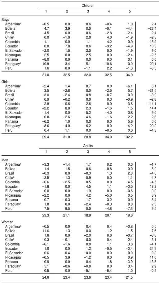 TABLE 6. Results of median polishing for percentages of persons who were reported as having had a health problem by quintile of household expenditure (or income) per capita and by sex, for three age groups in 11 countries of Latin America