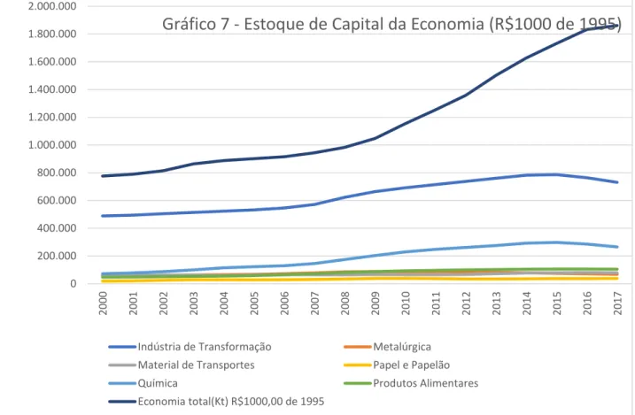 Gráfico 7 - Estoque de Capital da Economia (R$1000 de 1995)