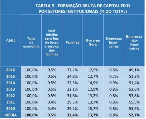 TABELA 3 - FORMAÇÃO BRUTA DE CAPITAL FIXO                                                         POR SETORES INSTITUCIONAIS (% DO TOTAL) 