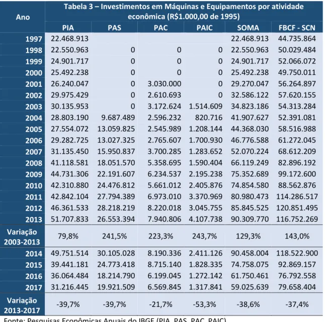 Tabela 3 – Investimentos em Máquinas e Equipamentos por atividade  econômica (R$1.000,00 de 1995) 