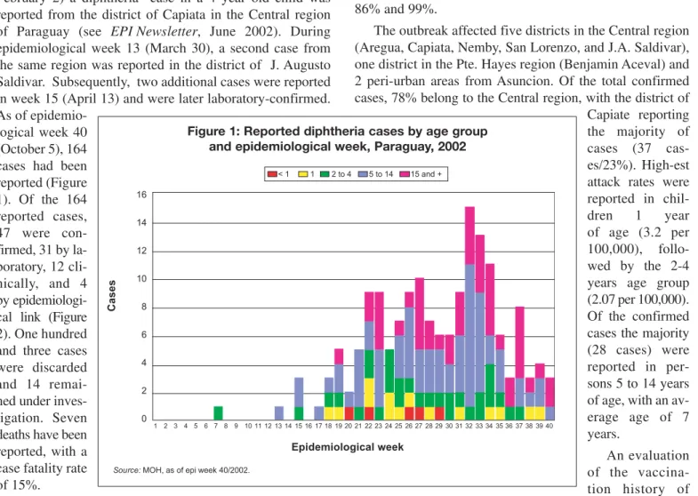 Figure 1: Reported diphtheria cases by age group  and epidemiological week, Paraguay, 2002