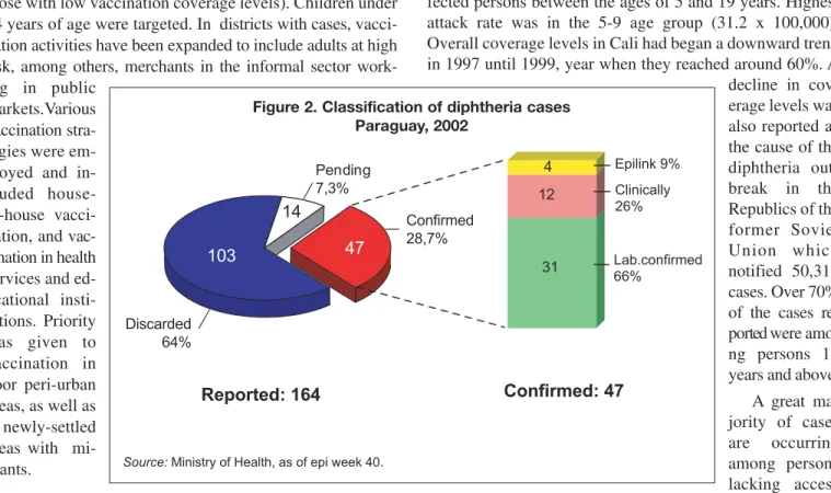 Figure 2. Classification of diphtheria cases Paraguay, 2002